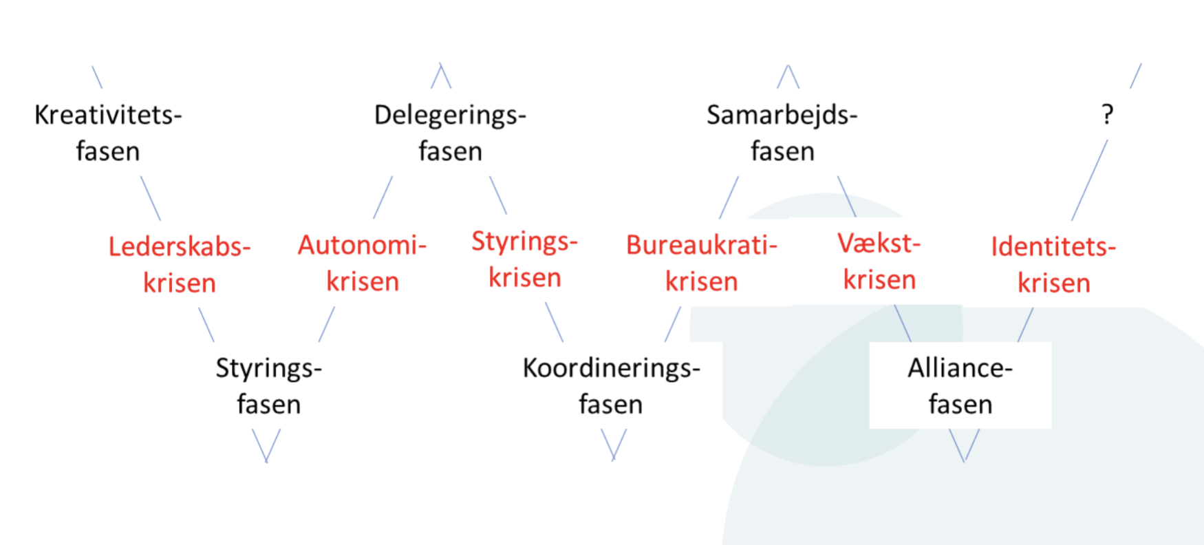 <p><strong>Overordnet</strong></p><p>Modellen viser, hvordan organisationer udvikler sig gennem faser, hvor hver fase skaber nye udfordringer, der fører til en krise.</p><p></p><p><strong>1. Kreativitetsfasen</strong></p><ul><li><p>Fokus: innovation, idéer, entreprenørskab</p></li><li><p>Uformel struktur</p></li></ul><p>→ <strong>Lederskabskrisen</strong></p><ul><li><p>Problem: manglende retning og struktur</p></li><li><p>Løsning: ansæt/etabler ledelse</p></li></ul><p></p><div data-type="horizontalRule"><hr></div><p><strong>2. Styringsfasen</strong></p><ul><li><p>Fokus: struktur, ledelse, klare roller</p></li><li><p>Mere kontrol</p></li></ul><p>→ <strong>Autonomikrisen</strong></p><ul><li><p>Problem: medarbejdere føler sig kontrolleret</p></li><li><p>Løsning: mere ansvar uddelegeres</p></li></ul><p></p><div data-type="horizontalRule"><hr></div><p><strong>3. Delegeringsfasen</strong></p><ul><li><p>Fokus: ansvar gives til mellemledere</p></li><li><p>Decentralisering</p></li></ul><p>→ <strong>Styringskrisen</strong></p><ul><li><p>Problem: topledelsen mister overblik</p></li><li><p>Løsning: bedre koordinering</p></li></ul><p></p><div data-type="horizontalRule"><hr></div><p><strong>4. Koordineringsfasen</strong></p><ul><li><p>Fokus: systemer, planlægning, koordinering</p></li><li><p>Mere formalisering</p></li></ul><p>→ <strong>Bureaukratikrisen</strong></p><ul><li><p>Problem: for mange regler og langsomhed</p></li><li><p>Løsning: mere fleksibilitet og samarbejde</p></li></ul><p></p><div data-type="horizontalRule"><hr></div><p><strong>5. Samarbejdsfasen</strong></p><ul><li><p>Fokus: teams, samarbejde, mindre hierarki</p></li><li><p>Tillid og kultur</p></li></ul><p>→ <strong>Vækstkrisen</strong></p><ul><li><p>Problem: organisationen bliver kompleks</p></li><li><p>(Her varierer forklaringer i teorien)</p></li></ul><p></p><div data-type="horizontalRule"><hr></div><p><strong>6. Alliancefasen (din model)</strong></p><ul><li><p>Fokus: samarbejde med eksterne partnere</p></li><li><p>Netværk, partnerskaber</p></li></ul><p>→ <strong>Identitetskrisen</strong></p><ul><li><p>Problem:<br>Organisationen mister klar identitet<br>(Hvem er vi, når vi arbejder med mange eksterne?)</p></li></ul><p></p>