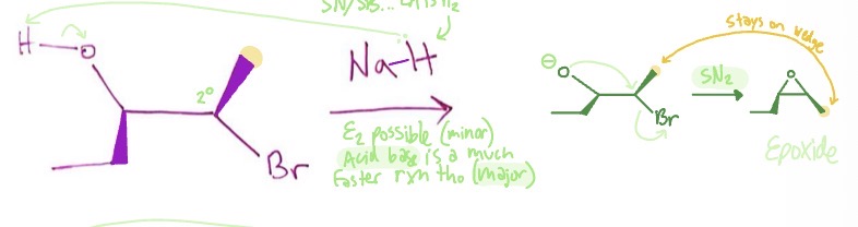 <p>acid base reaction where NaH takes H from hydroxyl group on Halohydrin → SN2 reaction as O- forms an epoxide as halogen leaves</p>