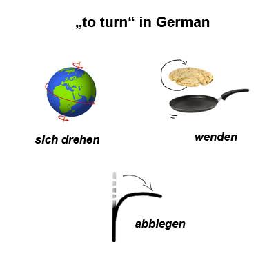 <p>wenden</p>