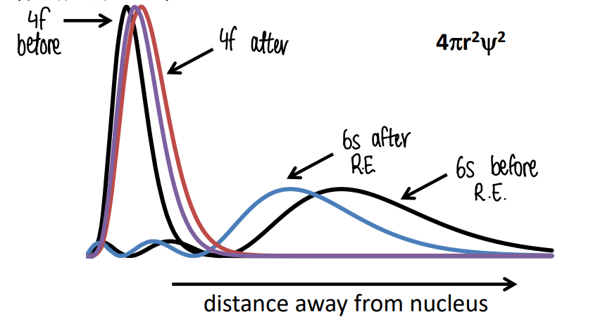 <p>s orbital electrons are able to penetrate the nucleus so will get much faster due to the relativistic effect. This causes the 6s electrons to experience a large direct relativistic contraction.</p><p>f orbitals cannot penetrate the nucleus, therefore experience a relativistic expansion due to the increased shielding caused by the s orbital that penetrates the nucleus. 5f electrons experience this more significantly, causing the 5f orbitals to become less core-like and so participate in covalent overlap with ligands. The 4f remains core-like.</p>
