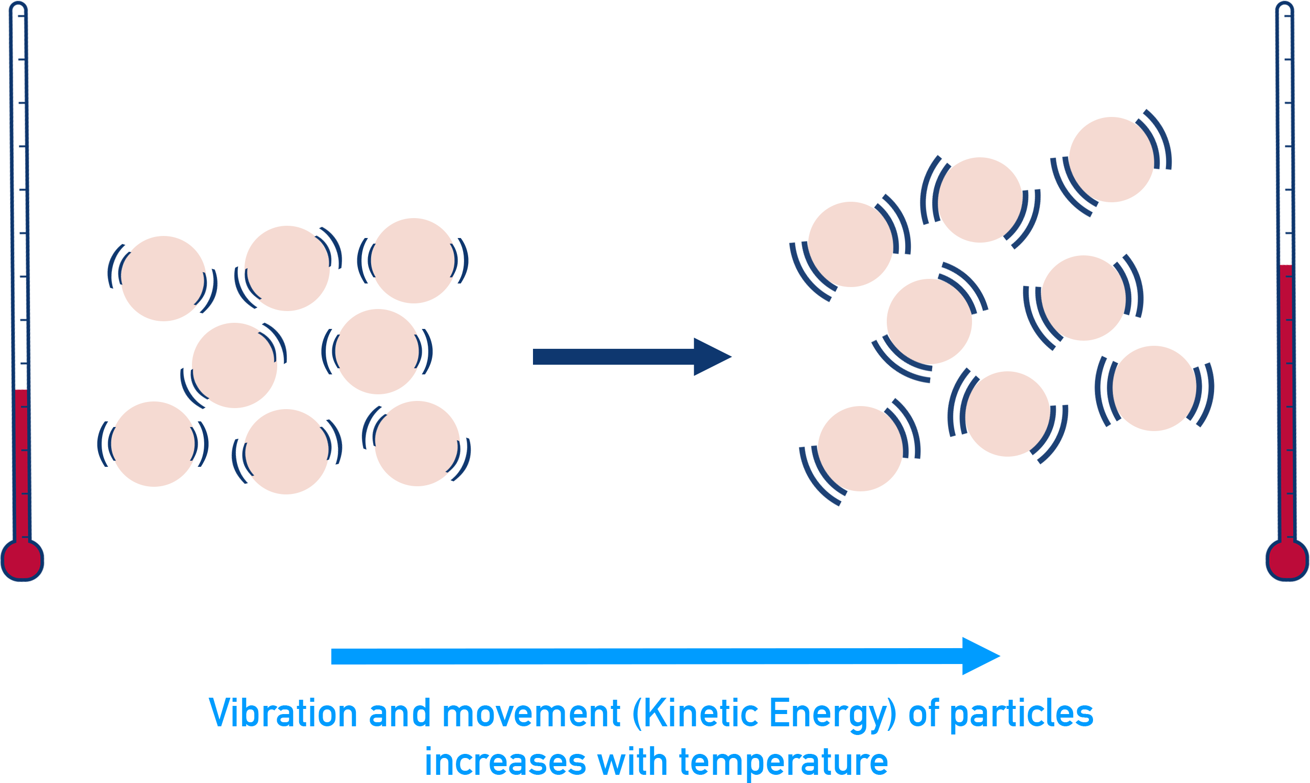 <p>The energy of motion, directly related to temperature, but a characteristic that a single atom can have</p><ul><li><p>Molecules in a system can have different kinetic energies</p></li><li><p>They change constantly</p></li><li><p>Individual kinetic energies are what are critical</p></li></ul><p></p>