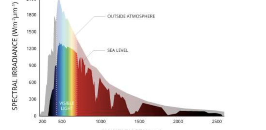 <p>Solar light spectrum from the sun</p>