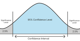 <p>95% confidence interval</p>