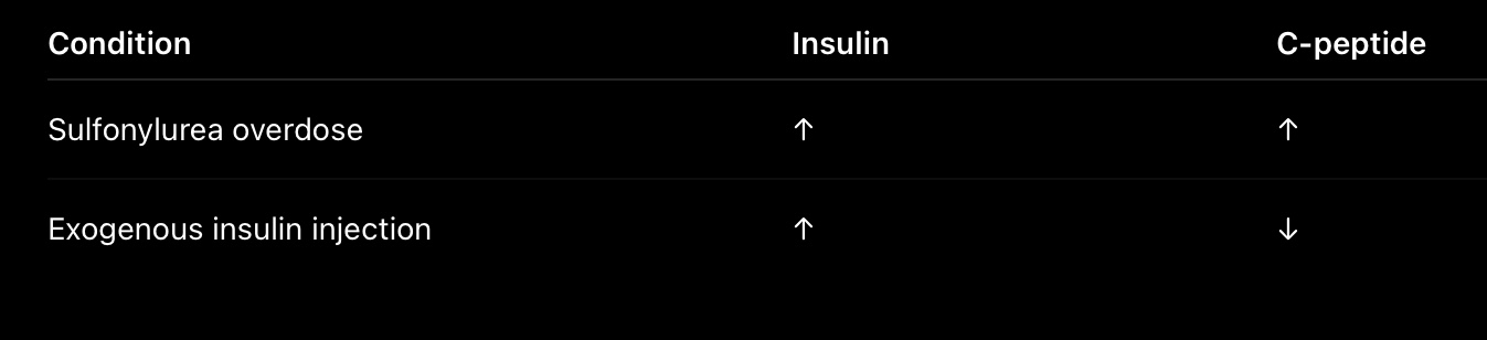 <p>Increase in peptide C </p><p>Hypoglycemia suggest their is sulfonylurea overdose </p><p>Since this drug increase endogenous insulin and eith endogenous insulin peptide c also is released </p><p>So since peptide C increase with endogenous insulin increase not with exogenous so it is a good marker to confirm that this increase in insulin is due to overdose sulfonylurea </p>