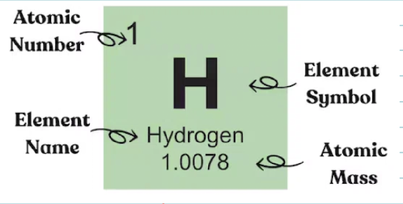 <p>a z x</p><p>z = atomic num</p><p>a = atomic mass</p><p>x = chemical symbol</p>