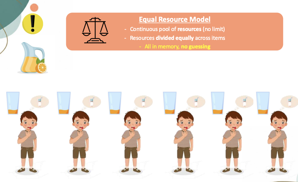 <ul><li><p>Continuous pool of resources (no limit) </p></li><li><p>Resources divided equally across items</p></li><li><p>All in memory, no guessing</p></li></ul><p></p><ul><li><p>Egalitarian</p></li><li><p>Pour into 1 jug and give same amount to every child</p></li><li><p>Idea here is everyone gets a little bit of juice</p></li><li><p>No guessing</p></li><li><p>All items get into WM, but at lower precision</p></li><li><p>Little bit of juice/resources dedicates</p></li></ul><p></p>