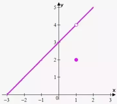 <p>Where a hiccup function exists, where there is a hole at c, but the graph approaches the same y-value as it approaches c from the left and right.</p>
