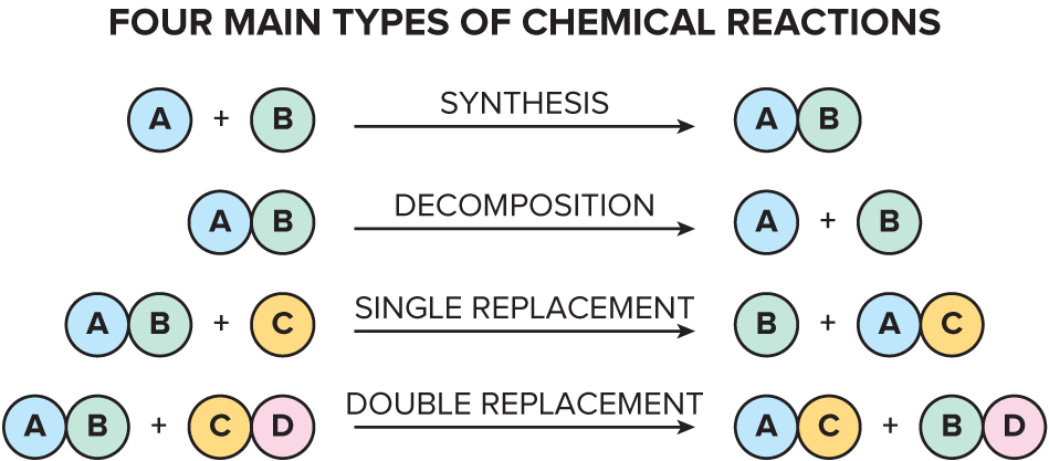 <p>chemical reaction</p>