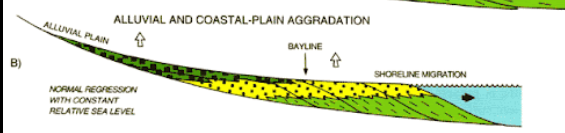 <p>Shoreline recedes, but base level (SL) does not fall. Parasequences do not downstep</p>