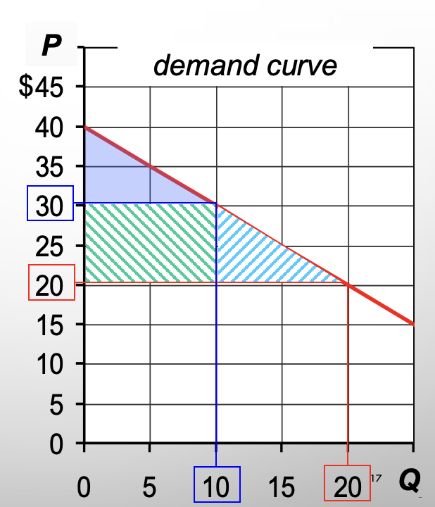 <p>Suppose P falls to $20 from being $3.</p><p>How much will CS increase due to existing buyers paying lower price?</p>