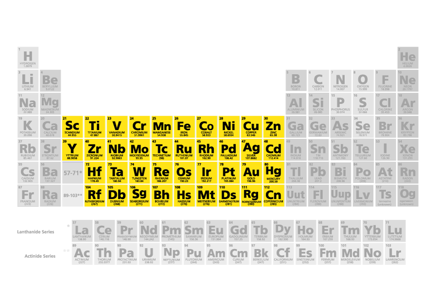 <p>Valence electrons: Varies<br>Common charges: Multiple positive charges<br>Characteristics: Transition metals are metals that are generally hard, strong, shiny, and good conductors of heat and electricity. They usually have high melting points and can form multiple ions with different charges. Many transition-metal compounds are colorful. They are generally less reactive than Groups 1 and 2. When naming compounds, a Roman numeral tells you the charge of the transition metal.<br>Examples: Fe²⁺ = iron(II), Fe³⁺ = iron(III), Cu⁺ = copper(I), Cu²⁺ = copper(II)</p>