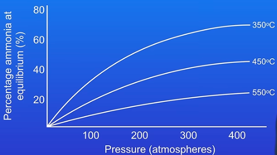 <p>the forward reaction is exo ∴ cool temp will shift equi to the right and ↑ yield but the cool temp makes the reaction slow and so there is a trade off between ROR and position of equi so 450c is a compromise temp to get a relatively fast ROR and a relatively high yield of NH3 and the catalyst also ↑ ROR </p><p>(low temp reduces the rate but a high temp reduces the yield high temp requires more E so the 450 compromise is used)</p><p>bc of molecules a greater pressure will push equi to the RHS ; % NH3 also ↑ at v high pressure, but maintaining a high pressure is extremely expensive and dangerous so there is a compromise temp of 200 atm</p>