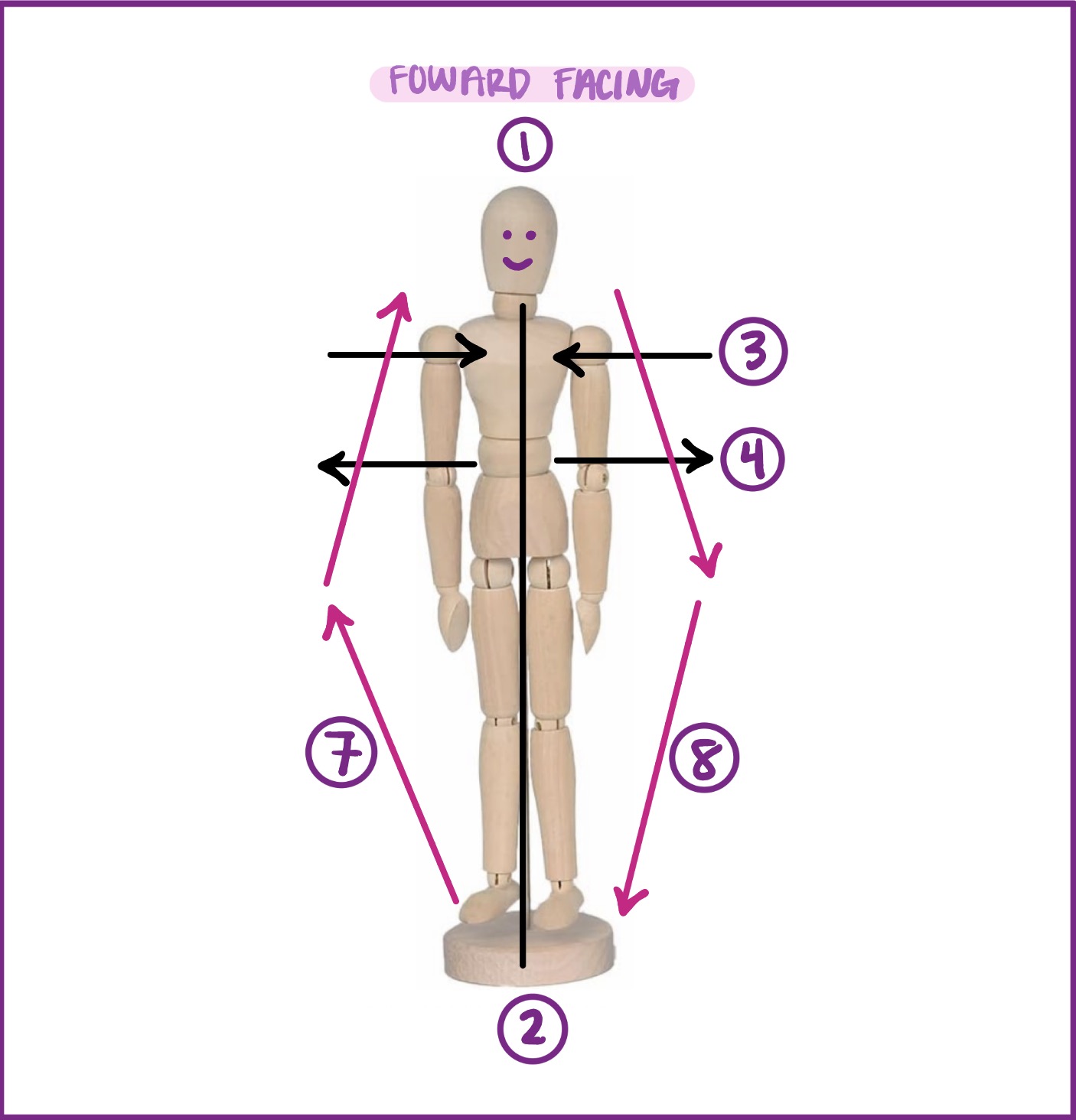 <p>#3 shows what anatomical direction?</p>