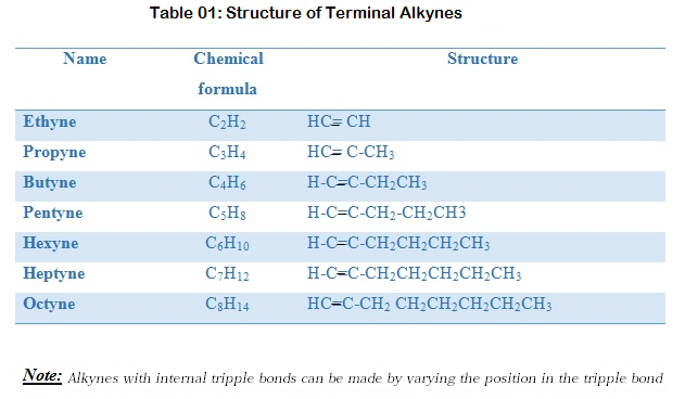 <p>An alkyne is an unsaturated hydrocarbon that contains at least one carbon–carbon triple bond. Typically, its structure is C<sub>n</sub>H<sub>2n-2</sub> and has a C-C <u>triple</u> bond. Alkynes usually end with <strong><em>-yne</em></strong>.</p>
