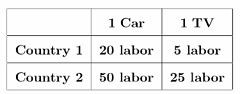 <p>what is the opportunity cost of making a car? (Country 1)</p>