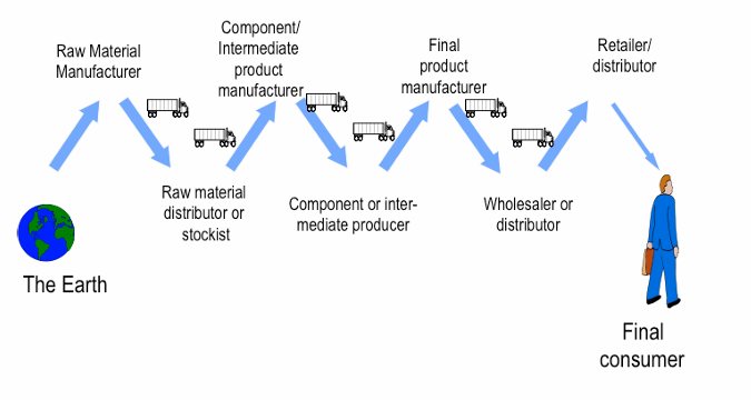 <p>A supply chain is:</p><figure data-type="blockquoteFigure"><div><blockquote><p>“A set of three or more companies directly linked by upstream and downstream flows of products, services, finances, and information from a source to a customer.”</p></blockquote><figcaption></figcaption></div></figure><p>Different companies manage different stages between:</p><ul><li><p>Raw material production<br>and</p></li><li><p>Final customer delivery</p></li></ul><p>Examples of participants:</p><ul><li><p>Suppliers</p></li><li><p>Manufacturers</p></li><li><p>Warehouses</p></li><li><p>Distributors</p></li><li><p>Retailers</p></li></ul><p>Supply chains also exist in:</p><ul><li><p>Services</p></li><li><p>Software development</p></li><li><p>Logistics systems</p></li></ul><p><span data-name="point_right" data-type="emoji">👉</span> Key idea:<br>A supply chain is the connected flow of materials, information, and services from source to customer across multiple organisations</p>