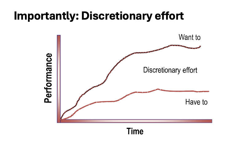 <p>Increased discretionary effort</p><ul><li><p>This is because clear goals help people understand why their work matters</p></li><li><p>Clear goals provide focus and direction, people know exactly what they are aiming for</p></li><li><p>Clear goals provide motivation through challenge</p></li></ul><p></p>