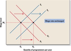 <p>Products become cheaper for firms to produces. This would encourage them to supply more quantity at the same price, or same amount for a cheaper price. The supply curve shifts to the right. This is due to: utility costs decrease, company taxes decrease, wages decrease, exchange rate increases (cheaper to buy capital from overseas), and lower interest rates.</p>