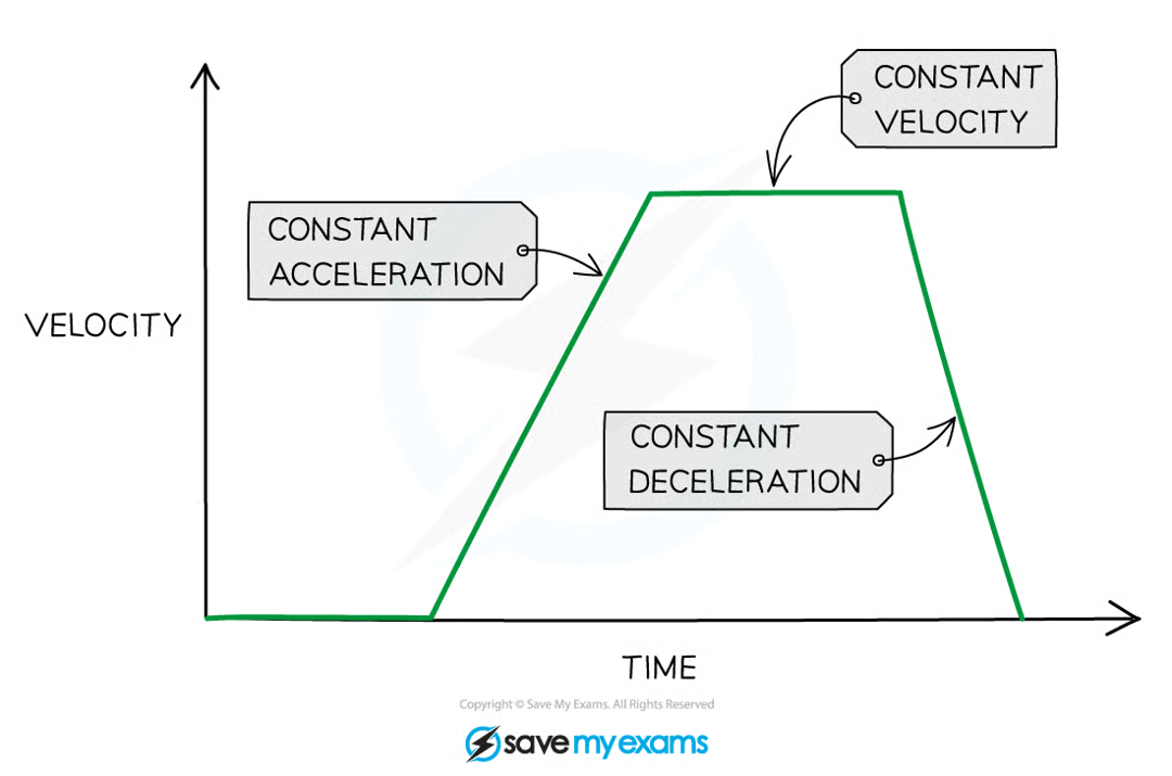 <ul><li><p>straight line = constant</p></li><li><p>slope = magnitude</p><ul><li><p>steep = large</p></li><li><p>gentle = small</p></li><li><p>positive gradient = increasing velocity</p></li><li><p>negative gradient = decreasing velocity</p></li><li><p>flat line = 0 acceleration (constant velocity)</p></li></ul></li></ul><p></p>