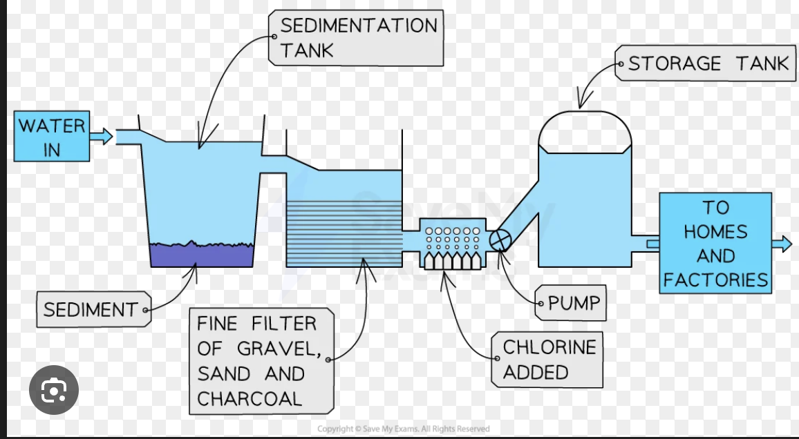 <p>[DRAW: filtration → sterilisation → potable water] $</p>