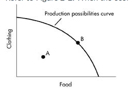 <p>Refer to Figure 2-2. When the economy moves from Point A to Point B in the diagram below: (CLOTHING AND FOOD)</p>