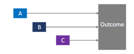 <p><span style="line-height: 20.85px;">Accumulation of exposure to different, uncorrelated risk factors (A, B and C) causes long term damage and increases disease risk </span></p>