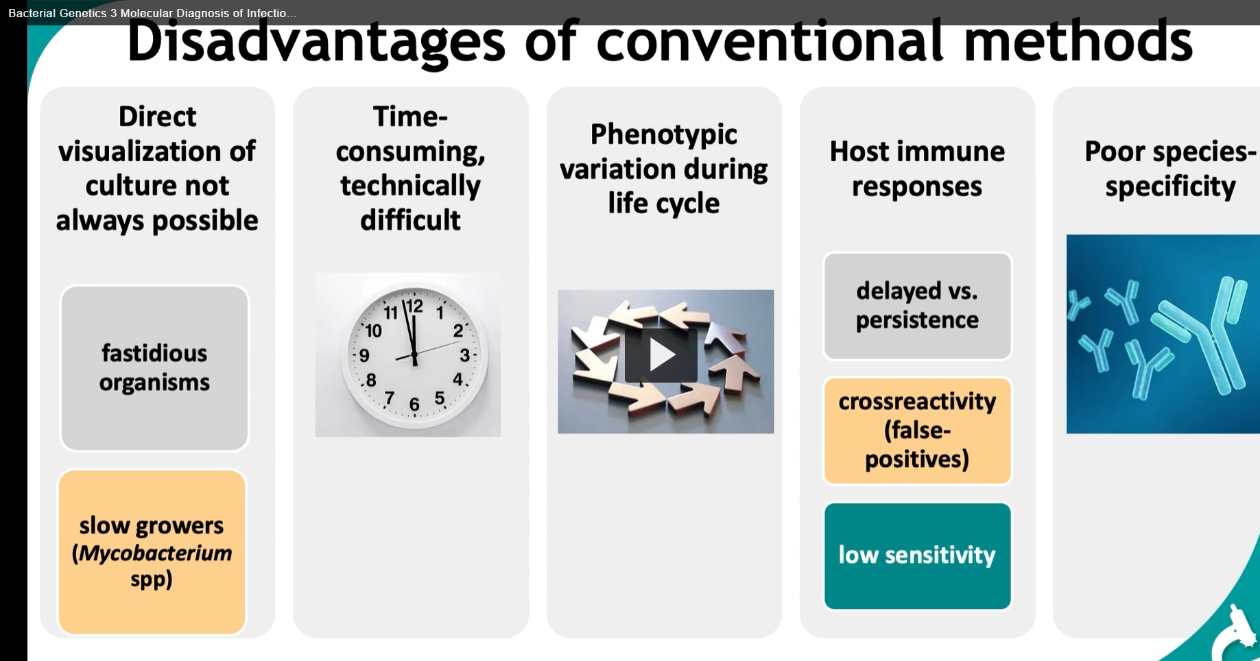 <p><strong><u>Disadvantages of conventional methods</u></strong></p><p><strong>Direct visualization of culture not always possible</strong></p><ul><li><p>fastidious organisms</p></li><li><p>slow growers (<em>Mycobacterium</em> spp)</p></li></ul><div data-type="horizontalRule"><hr></div><p><strong>Time-consuming, technically difficult</strong></p><div data-type="horizontalRule"><hr></div><p><strong>Phenotypic variation during life cycle</strong></p><div data-type="horizontalRule"><hr></div><p><strong>Host immune responses</strong></p><ul><li><p>delayed vs. persistence</p></li><li><p>crossreactivity (false-positives)</p></li><li><p>low sensitivity</p></li></ul><div data-type="horizontalRule"><hr></div><p><strong>Poor species-specificity</strong></p>