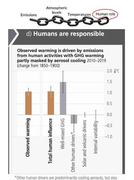 <p><span style="color: rgb(255, 254, 254);">Climate change Human role</span></p><ul><li><p><span style="color: rgb(255, 254, 254);">Human activities, principally through emissions of greenhouse gases, have unequivocally caused GLOBAL WARMING</span></p></li></ul><p></p>