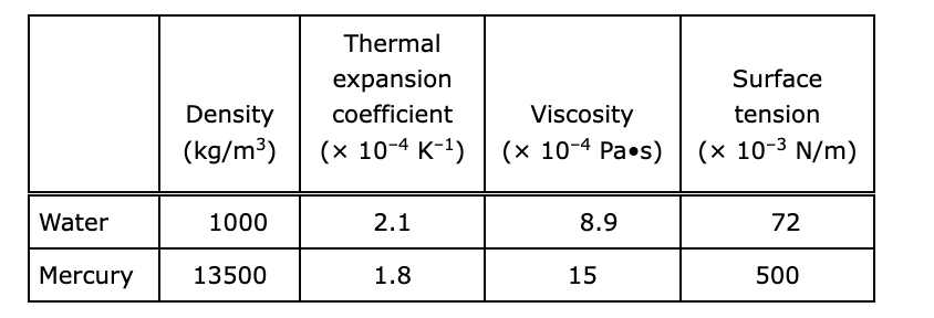<p><span>Values for physical properties of water and mercury are given.</span></p><p><span>Which property makes mercury better suited than water for use in clinical capillary thermometers?</span></p><p><strong><br></strong>A. Density</p><p>B. Viscosity</p><p>C. Surface tension</p><p>D. Thermal expansion coefficient</p>