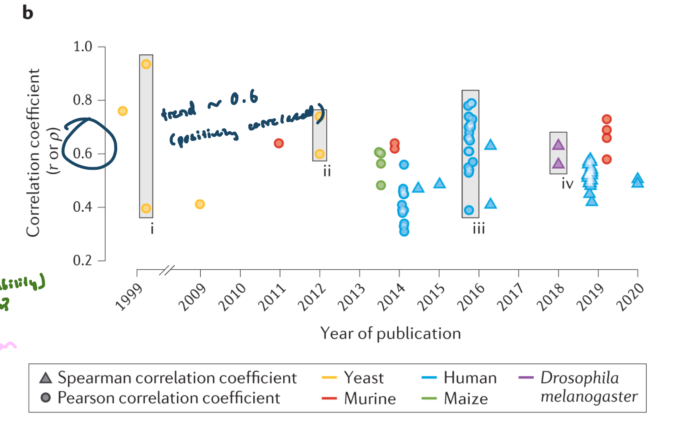 <p>Correlation between RNA and Protein across diff studies in diff species</p>