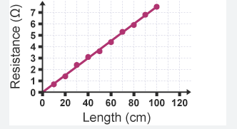 <p>Resistance is directly proportional to length</p>