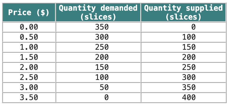 <p>Refer to the demand and supply schedule shown in the table below.</p><ul><li><p>If pizza parlors charge $3.50 per slice, there will be an excess:</p></li><li><p>If pizza parlors charge $1.00 per slice, there will be an excess:</p></li></ul><p></p>