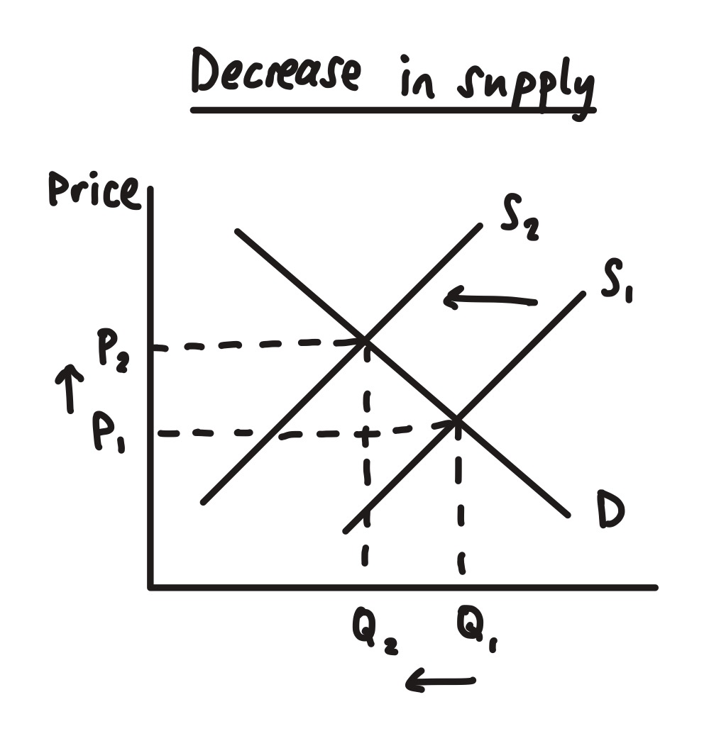 <ul><li><p>S decreases from S<sub>1</sub> to S<sub>2</sub></p></li><li><p>P decreases from P<sub>1 </sub>to P<sub>2</sub></p></li><li><p>demand contracts from Q<sub>1 </sub>to Q<sub>2</sub>, creating a new equilibrium</p></li></ul><p></p>