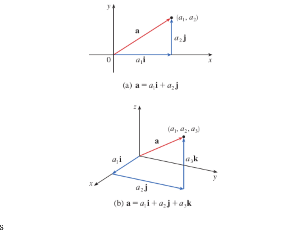 <p>How can a vector be expressed in terms of basis vectors?</p>