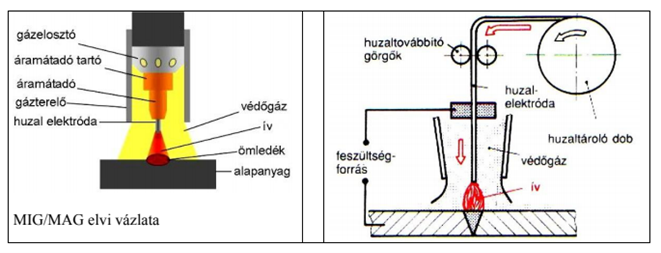 <p>Metal Inert Gas, vagyis fogyóelektródás, semleges védőgázas ívhegesztés.<br>Az ív a folyamatosan adagolt huzalelektróda és a munkadarab között ég. A huzal leolvad, ez adja a hozaganyagot. A hegfürdőt semleges védőgáz, általában argon védi a levegő káros hatásától. MIG eljárással főleg korrózióálló acélokat, nikkelt, színesfémeket és könnyűfémeket hegesztenek.</p><p>Előnyök:<br>Nagy hegesztési teljesítmény.<br>Folyamatos huzaladagolás miatt gyors.<br>Jó varratminőség.<br>Nincs salakképződés.<br>Jól gépesíthető és automatizálható.</p><p></p><p>Hátrányok:</p><p>Az argon drága.<br>A berendezés drágább és bonyolultabb.<br>Huzatra és szélre érzékeny.<br>Tisztább munkadarab-felületet igényel.</p>