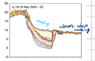 <p>Cooling, then stopped by clouds</p>