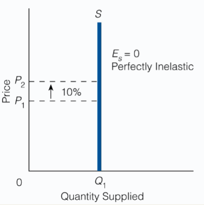 <p>A change in price does not change quantity supplied: Es = 0 and supply is perfectly inelastic.</p>