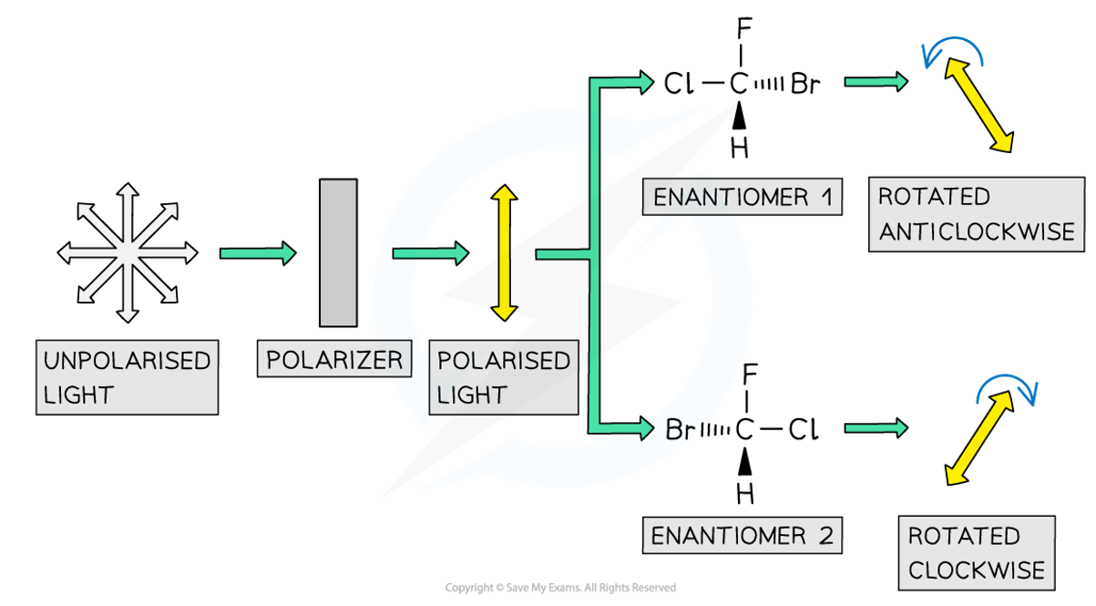 <ol><li><p>Light source (unpolarised light)</p></li><li><p>Polarising filter (polarised light)</p></li><li><p>Polarised light passes through compartment containing sample</p></li><li><p>Detector determines the angle of rotation of the plane polarised light</p></li></ol><p></p>