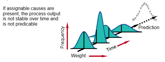 <p>Can be traced to a specific reason with the objective to discover when assignable causes are present</p>