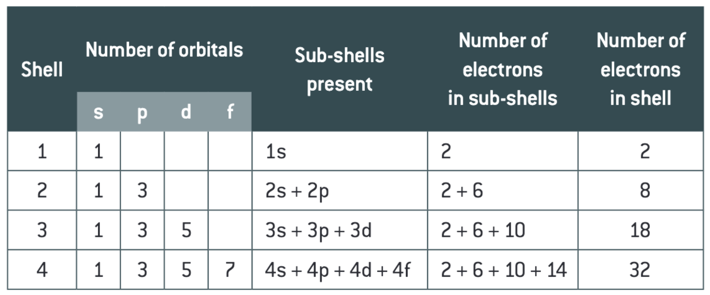 <p>Each shell from n = 1 contains <strong><em>one s orbital</em></strong></p><p>Each shell from n = 2 contains <strong><em>three p orbitals </em></strong></p><p>Each shell from n = 3 contains <strong><em>five d orbitals</em></strong></p><p>Each shell from n = 4 contains <strong><em>seven f orbitals</em></strong></p>