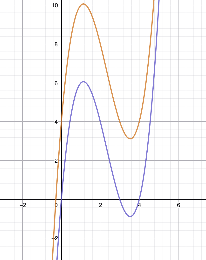 <p>$$f(x)$$ is the blue curve. Describe the orange curve $$g(x)$$ in terms of $$f(x)$$ </p>