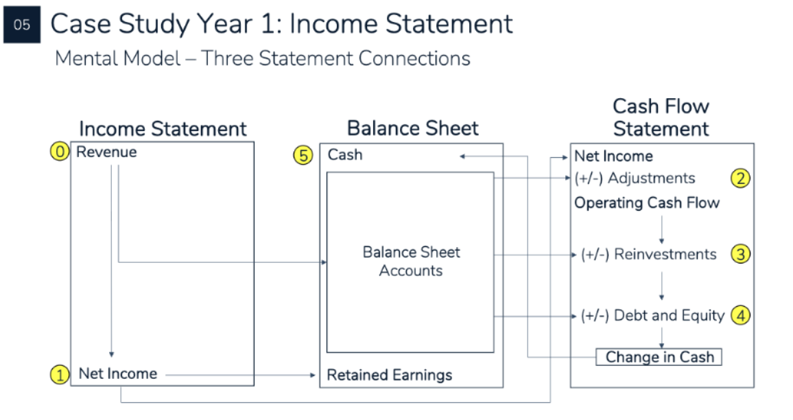 <ol start="0"><li><p>Revenue</p></li><li><p>Net Income</p></li><li><p>(±) Adjustments</p></li><li><p>(±) Reinvestments</p></li><li><p>(±) Debt and Equity</p></li><li><p>Cash</p></li></ol><p>Revenue to Net Income to Retained Earnings, top of the Cash Flow Statement, net income adjusted to operating cash flow, reinvestments from our PP&E account largely, debt and equity cash in and out, our change in cash and then our cash balance</p><p></p>