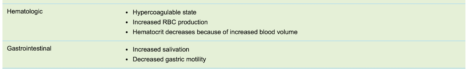 <p><strong>Heme:&nbsp;</strong></p><p class="p1">-hypercoaguable&nbsp;</p><p class="p1">-increased RBC production&nbsp;</p><p class="p1">-decreased Hct&nbsp;</p><p class="p1">-increased blood volume&nbsp;</p><p class="p2"></p><p class="p1"><strong>GI:&nbsp;</strong></p><p class="p1">-increased salivation&nbsp;</p><p class="p1">-decreased gastric motility&nbsp;</p>