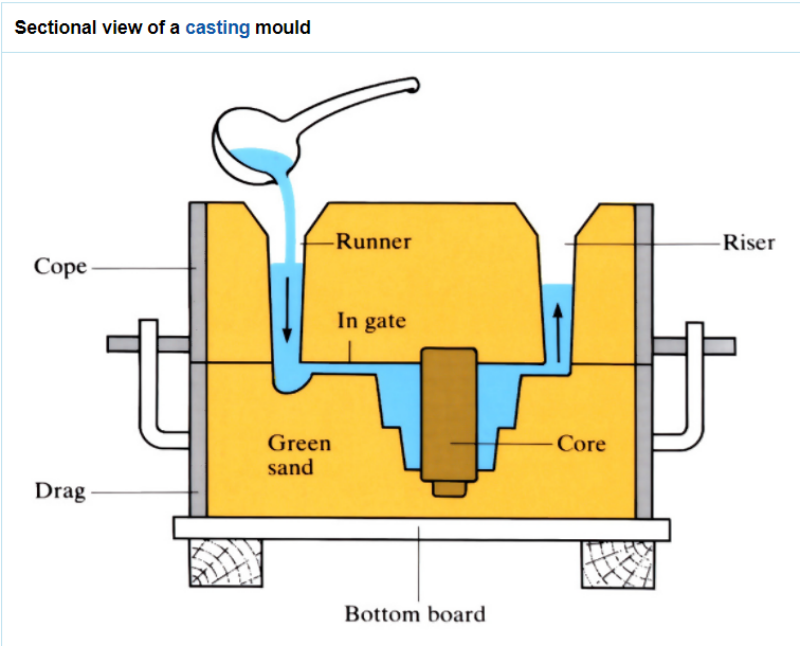 <p>What are the steps of sand casting?</p>
