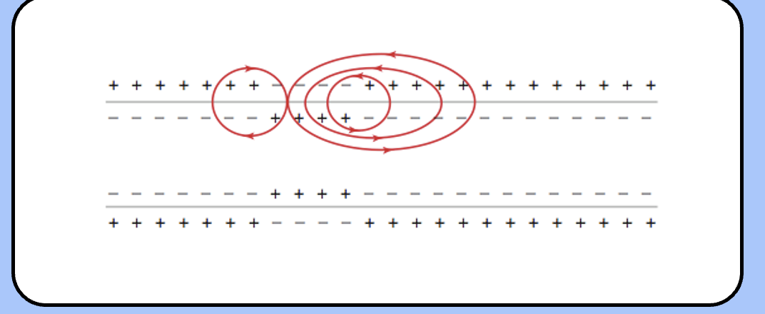<p><span style="font-family: "Helvetica Light";">&nbsp;- action potentials propagate when sodium current flowing into the axon spreads intracellularly (i.e., an axial current) to charge neighboring regions of membrane—this current spreads bidirectionally.</span></p><p><span style="font-family: "Helvetica Light";">- these neighboring regions of membrane also have sodium channels that open and allow more current to flow into the axon, thereby regenerating the signal.</span></p><p><span style="font-family: "Helvetica Light";">- the action potential travels down the axon regenerating itself over and over again.</span></p>