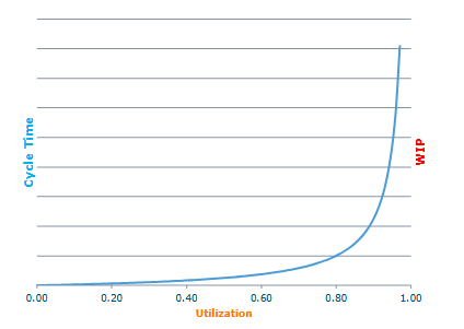 <p>Cycle time and average WIP increase with utilization in a highly nonlinear fashion</p>