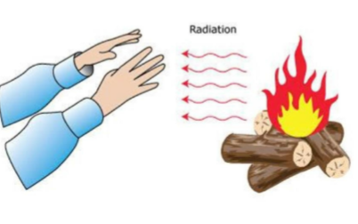 <p>Electromagnetic radiation emitted from the surface of a body that has been thermally excited </p>