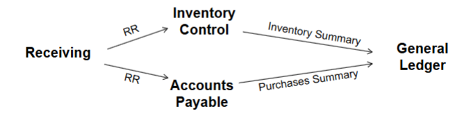 <p>reconcile purchase summary and inventory summary </p><ul><li><p>PS from AP (who got RR from receiving) </p></li><li><p>IS from inventory control (who got RR from receiving) </p></li></ul><p></p><p>performed to validate that the total obligations recorded equal the total inventories received (+ control over inventory control and AP)</p><p></p>