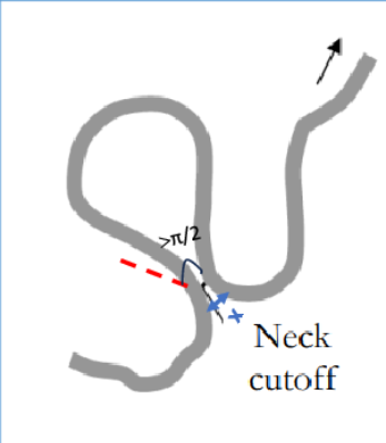 <p><span><span>fast-flowing meander bend erodes through the narrow strip of land (the neck) separating two adjacent bends, usually during floods. Creates oxbow lakes</span></span></p>