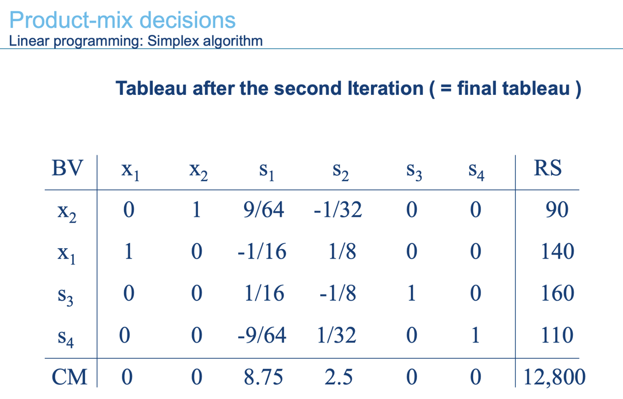 <p><span style="line-height: 20.700001px;">The final tableau tells us the optimal solution directly. The basic variables are now x2, x1, s3, and s4. The right-side values give their amounts. Therefore, x2 = 90 and x1 = 140. This means the company should produce 90 units of product 2 and 140 units of product 1. The contribution margin is shown in the bottom-right corner: 12,800. This is the maximum total contribution margin possible under the given resource and sales restrictions. The tableau is final because the bottom row no longer shows negative improvement values for the decision variables. In the logic of the simplex method, this means that no further change in the product mix can increase the contribution margin.</span></p>